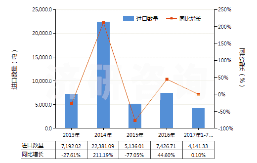 2013-2017年7月中國(guó)其他鈮、鉭、釩礦砂及其精礦(HS26159090)進(jìn)口量及增速統(tǒng)計(jì)